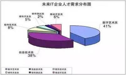 天津北大青鳥藍(lán)白金學(xué)校解讀 為何眾人爭相涌入IT行業(yè)，尤其是軟件開發(fā)領(lǐng)域？