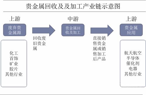 貴金屬回收及加工行業(yè)發(fā)展現(xiàn)狀分析 企業(yè)規(guī)?；?yīng)初顯